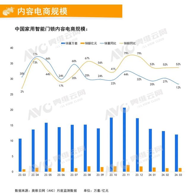 今年会官方网站登录入口2024年3月中国度用智能门锁线上市场总结 陈述看点(图4)