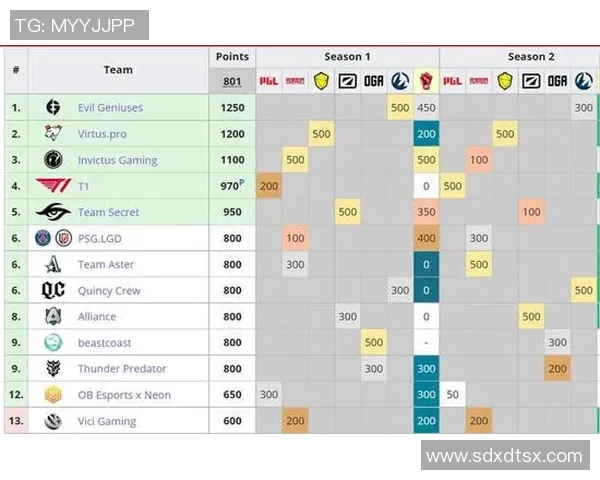 V5战队在Major赛积分榜上以90分稳居第一争夺冠军之路愈发明朗